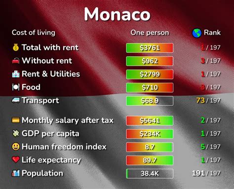 Prices In Monaco